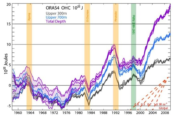 Graph for IPCC assessment not the whole story